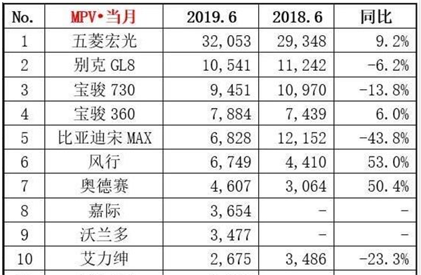 2019年6月汽車(chē)銷(xiāo)量排行榜@chinaadec.com