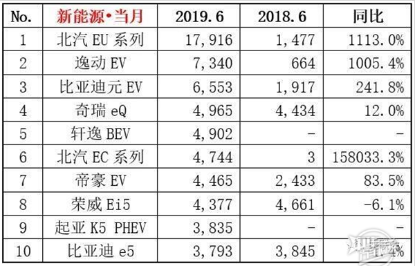 2019年6月汽車(chē)銷(xiāo)量排行榜@chinaadec.com