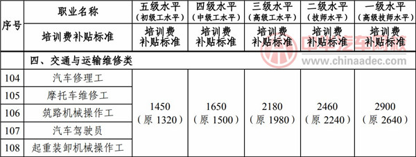 汽車(chē)維修工職業(yè)技能補(bǔ)貼最新政策@chinaadec