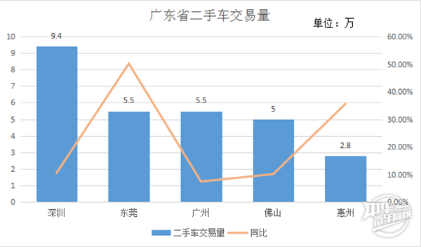 2019上半年廣東省二手車市場行情報告@chinaadec 2019上半年廣東省二手車市場行情報告@chinaadec
