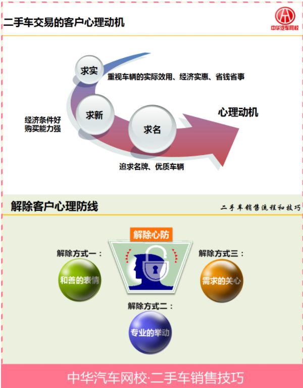 實訓第五天，二手車評估師銷售技巧必不可少@chinaadec