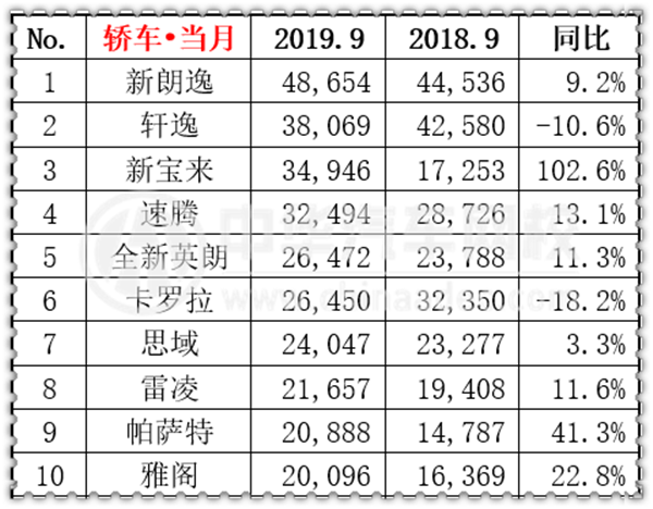 2019年9月汽車(chē)銷(xiāo)量排行榜@chinaadec
