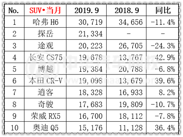 2019年9月汽車(chē)銷(xiāo)量排行榜@chinaadec