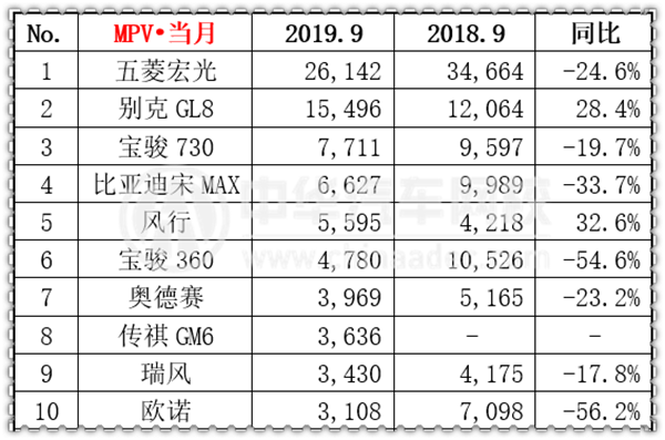 2019年9月汽車(chē)銷(xiāo)量排行榜@chinaadec
