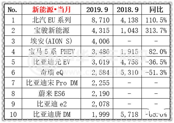 2019年9月汽車(chē)銷(xiāo)量排行榜@chinaadec