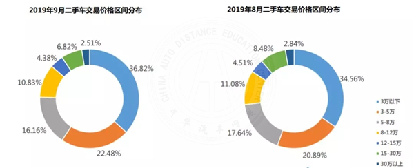 行業動態|2019年九月二手車市場分析@chinaadec