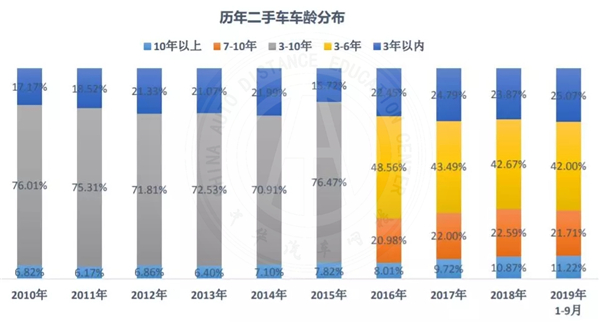 行業動態|2019年九月二手車市場分析@chinaadec