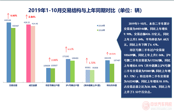 上海市二手車行業分析報告@chinaadec