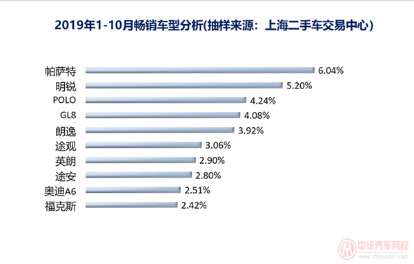 上海市二手車行業分析報告@chinaadec