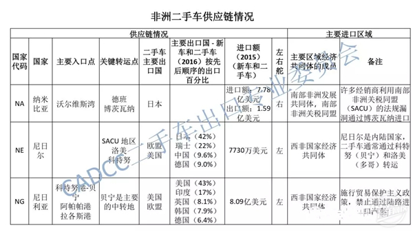 非洲二手車報告@chinaadec