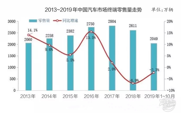 2019年汽車市場分析 消費(fèi)升級趨勢明顯@chinaadec