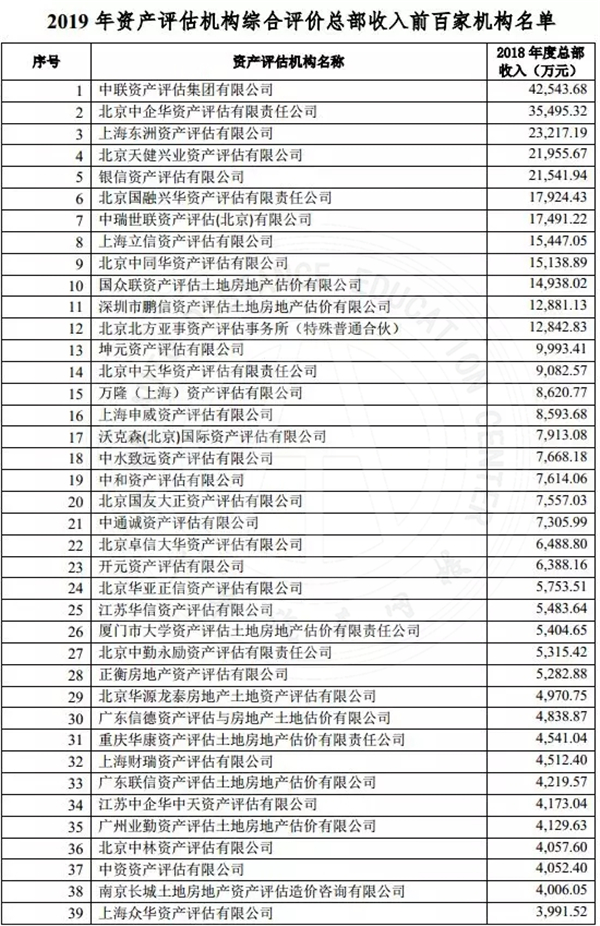 2019年資產評估機構綜合評價前百家名單公示@chinaadec