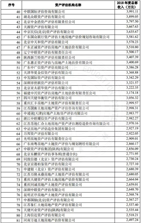 2019年資產評估機構綜合評價前百家名單公示@chinaadec