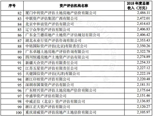 2019年資產評估機構綜合評價前百家名單公示@chinaadec