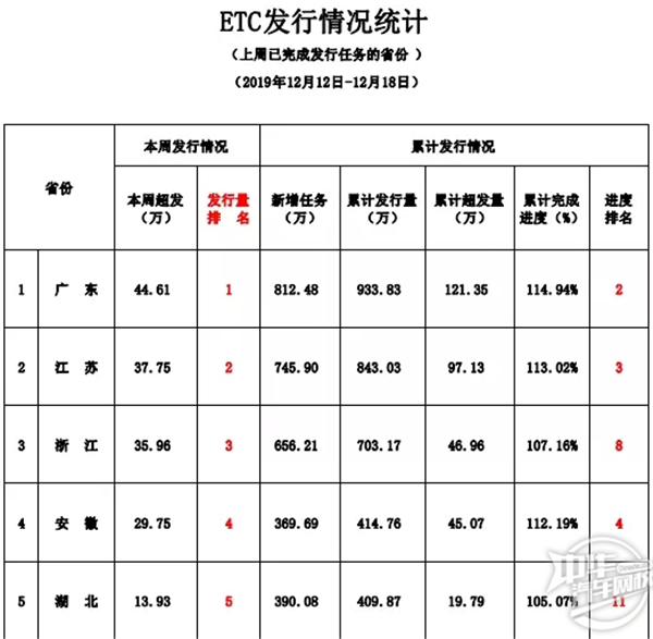 高速還有人工收費嗎？全國ETC推廣發行情況@chinaadec