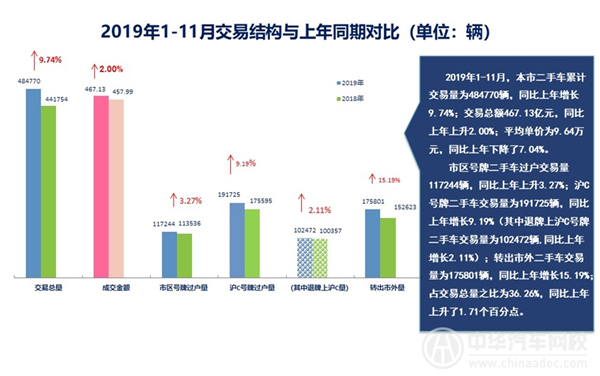 2019年上海市二手車行業(yè)分析報告（2019年第十二期）@chinaadec