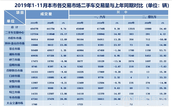2019年上海市二手車行業(yè)分析報告（2019年第十二期）@chinaadec