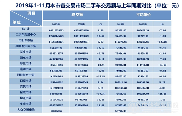 2019年上海市二手車行業(yè)分析報告（2019年第十二期）@chinaadec
