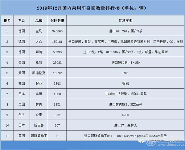 2019年12月汽車召回分析@chinaadec