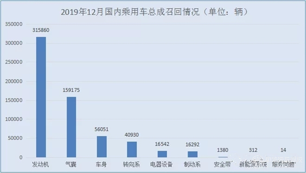 2019年12月汽車召回分析@chinaadec