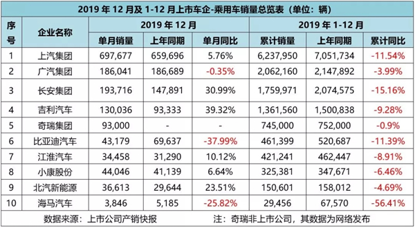 2019全年車企汽車銷量出爐@chinaadec