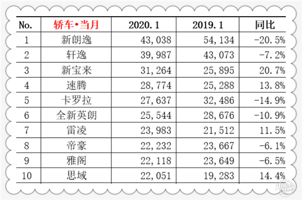 2020年1月汽車銷量排行榜@chinaadec