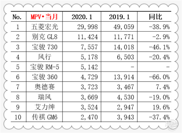 2020年1月汽車銷量排行榜@chinaadec