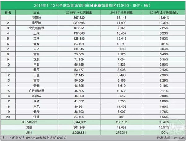 2019年全球新能源汽車銷量排名@chinaadec