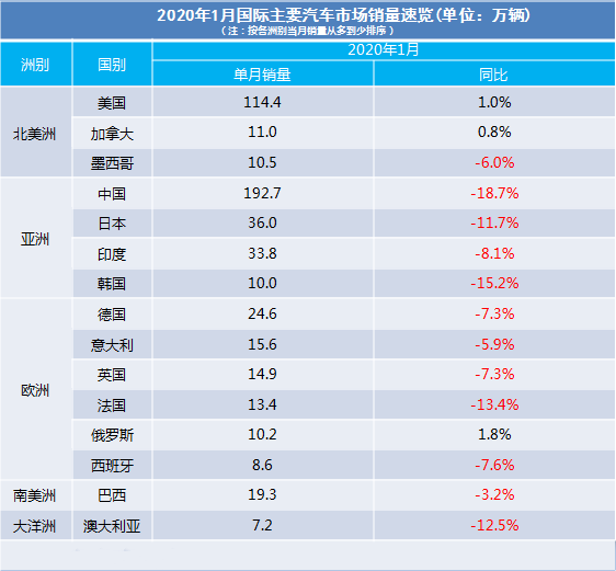 2020年1月全球汽車市場(chǎng)銷量一覽@chinaadec