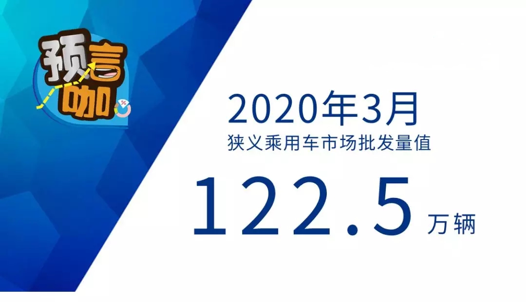 2020年3月汽車批發量預測@chinaadec