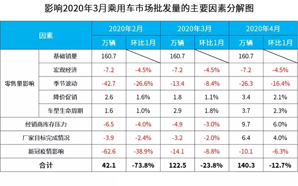 2020年3月汽車批發量預測@chinaadec