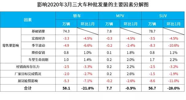 2020年3月汽車批發量預測@chinaadec