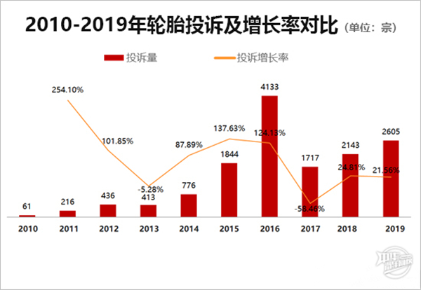 2019年度國內輪胎投訴分析報告@chinaadec
