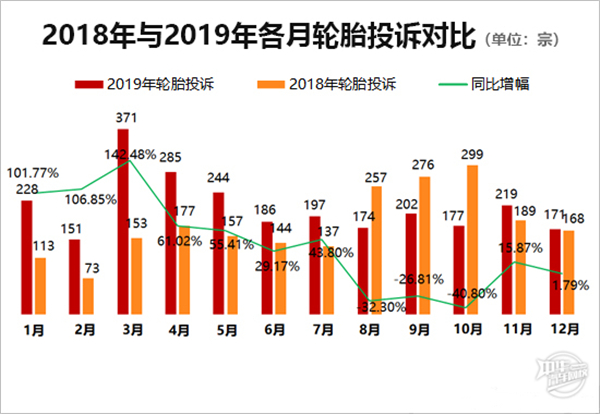 2019年度國內輪胎投訴分析報告@chinaadec
