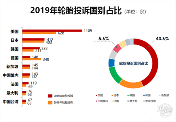 2019年度國內輪胎投訴分析報告@chinaadec