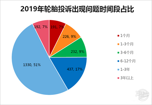 2019年度國內輪胎投訴分析報告@chinaadec