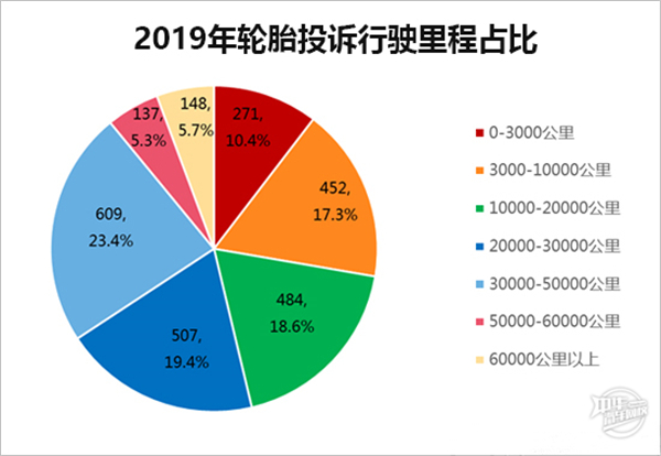 2019年度國內輪胎投訴分析報告@chinaadec