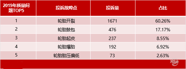 2019年度國內輪胎投訴分析報告@chinaadec