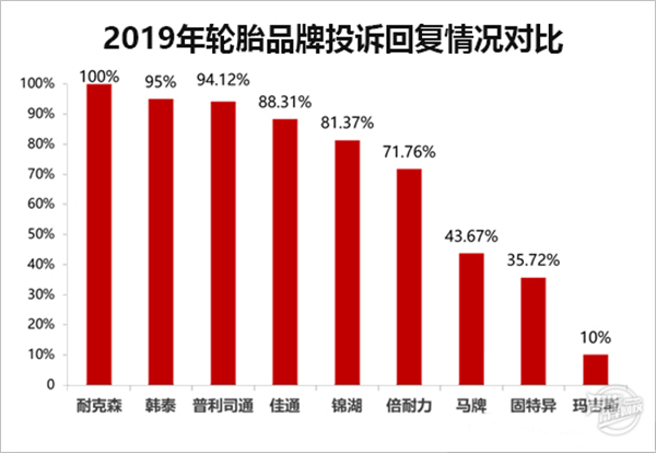 2019年度國內輪胎投訴分析報告@chinaadec