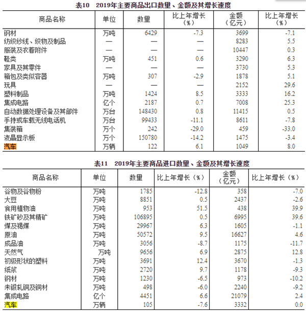 國家統(tǒng)計(jì)局 2019年民用汽車保有量2.6億輛，汽車出口122萬輛@chinaadec
