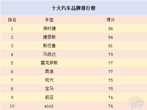 消費者滿意度最高的十大汽車品牌，馬自達強勢逆襲@chinaadec