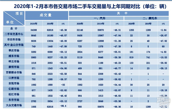 2020年1-2月上海二手車市場分析@chinaadec