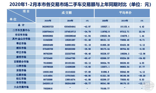 2020年1-2月上海二手車市場分析@chinaadec