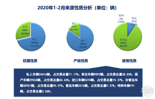 2020年1-2月上海二手車市場分析@chinaadec
