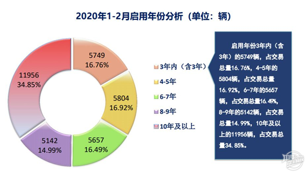 2020年1-2月上海二手車市場分析@chinaadec