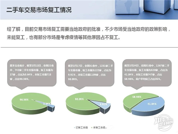 2020年1-2月二手車市場分析及經銷商復工情況@chinaadec