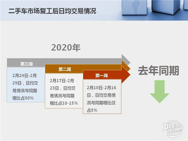 2020年1-2月二手車市場分析及經銷商復工情況@chinaadec