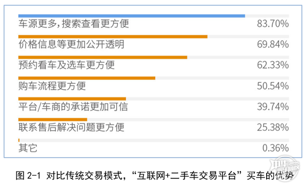 2019年廣州市二手車電商平臺服務質量調查報告@chinaadec