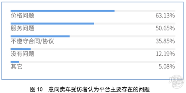 2019年廣州市二手車電商平臺服務質量調查報告@chinaadec