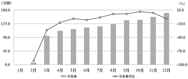 二手車交易情況@chinaadec.com